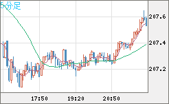 英ポンド/円チャート（GBP/JPY）5分足