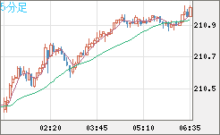 英ポンド/円チャート（GBP/JPY）5分足