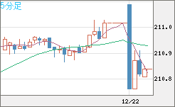 英ポンド/円チャート（GBP/JPY）5分足