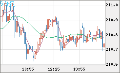英ポンド/円チャート（GBP/JPY）5分足