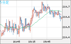 英ポンド/円チャート（GBP/JPY）5分足
