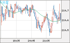 英ポンド/円チャート（GBP/JPY）5分足