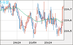 英ポンド/円チャート（GBP/JPY）5分足