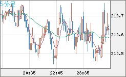 英ポンド/円チャート（GBP/JPY）5分足