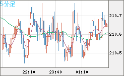 英ポンド/円チャート（GBP/JPY）5分足