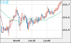 英ポンド/円チャート（GBP/JPY）5分足