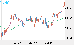英ポンド/円チャート（GBP/JPY）5分足