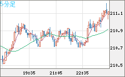 英ポンド/円チャート（GBP/JPY）5分足