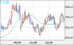 英ポンド/円チャート（GBP/JPY）5分足