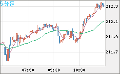 英ポンド/円チャート（GBP/JPY）5分足