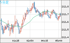 英ポンド/円チャート（GBP/JPY）5分足