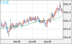 英ポンド/円チャート（GBP/JPY）5分足
