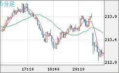 英ポンド/円チャート（GBP/JPY）5分足