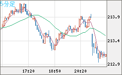 英ポンド/円チャート（GBP/JPY）5分足