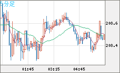 英ポンド/円チャート（GBP/JPY）5分足