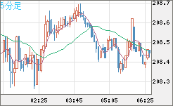 英ポンド/円チャート（GBP/JPY）5分足