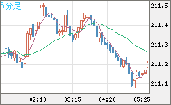 英ポンド/円チャート（GBP/JPY）5分足