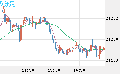英ポンド/円チャート（GBP/JPY）5分足