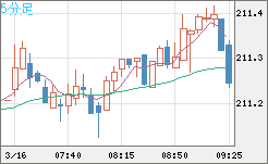 英ポンド/円チャート（GBP/JPY）5分足