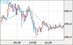 英ポンド/円チャート（GBP/JPY）5分足