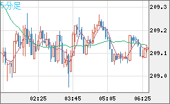 英ポンド/円チャート（GBP/JPY）5分足