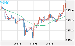 英ポンド/円チャート（GBP/JPY）5分足