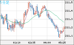 英ポンド/円チャート（GBP/JPY）5分足