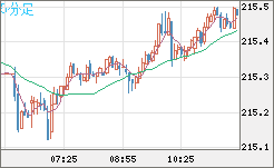 英ポンド/円チャート（GBP/JPY）5分足