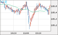 英ポンド/円チャート（GBP/JPY）5分足