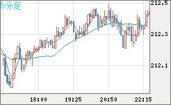 英ポンド/円チャート（GBP/JPY）5分足