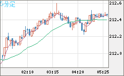 英ポンド/円チャート（GBP/JPY）5分足