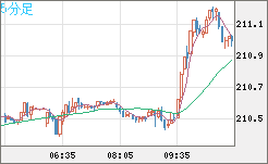 英ポンド/円チャート（GBP/JPY）5分足