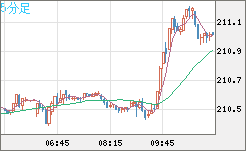 英ポンド/円チャート（GBP/JPY）5分足