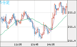 英ポンド/円チャート（GBP/JPY）5分足
