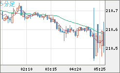英ポンド/円チャート（GBP/JPY）5分足