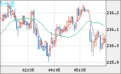 英ポンド/円チャート（GBP/JPY）5分足