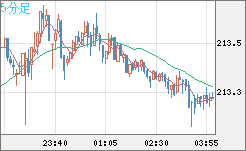 英ポンド/円チャート（GBP/JPY）5分足