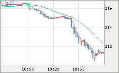 英ポンド/円チャート（GBP/JPY）5分足