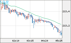 英ポンド/円チャート（GBP/JPY）5分足