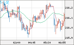 英ポンド/円チャート（GBP/JPY）5分足