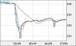 英ポンド/円チャート（GBP/JPY）5分足