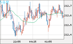 英ポンド/円チャート（GBP/JPY）5分足