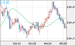 英ポンド/円チャート（GBP/JPY）5分足