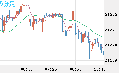 英ポンド/円チャート（GBP/JPY）5分足