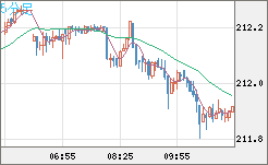 英ポンド/円チャート（GBP/JPY）5分足