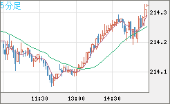英ポンド/円チャート（GBP/JPY）5分足