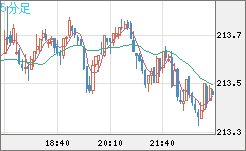 英ポンド/円チャート（GBP/JPY）5分足