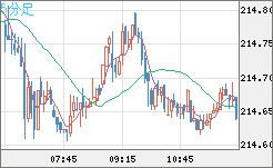英ポンド/円チャート（GBP/JPY）5分足