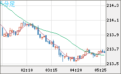 英ポンド/円チャート（GBP/JPY）5分足
