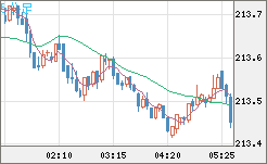 英ポンド/円チャート（GBP/JPY）5分足